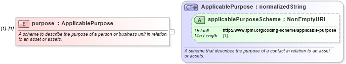 XSD Diagram of purpose in schema fpml-loan-5-10_xsd (Financial products Markup Language (FpML®))