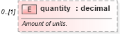 XSD Diagram of quantity in schema fpml-reconciliation-5-10_xsd (Financial products Markup Language (FpML®))