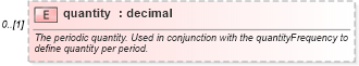 XSD Diagram of quantity in schema fpml-generic-5-10_xsd (Financial products Markup Language (FpML®))