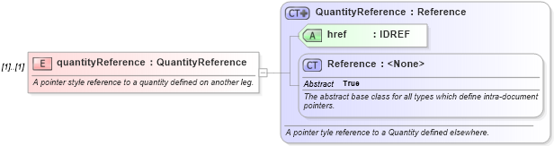 XSD Diagram of quantityReference in schema fpml-com-5-10_xsd (Financial products Markup Language (FpML®))