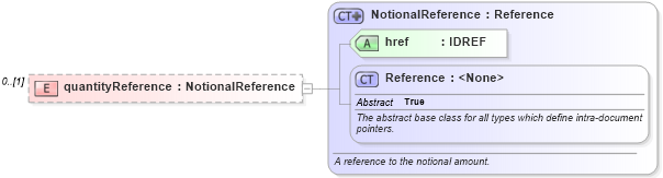 XSD Diagram of quantityReference in schema fpml-business-events-5-10_xsd2 (Financial products Markup Language (FpML®))