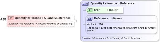 XSD Diagram of quantityReference in schema fpml-com-5-10_xsd1 (Financial products Markup Language (FpML®))