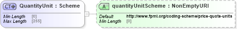 XSD Diagram of QuantityUnit in schema fpml-asset-5-10_xsd2 (Financial products Markup Language (FpML®))