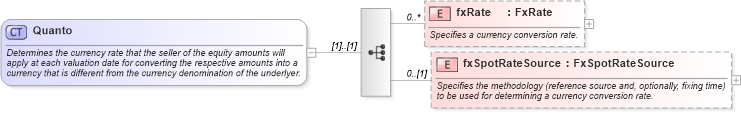 XSD Diagram of Quanto in schema fpml-option-shared-5-10_xsd3 (Financial products Markup Language (FpML®))