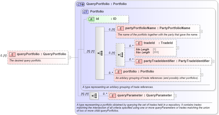 XSD Diagram of queryPortfolio in schema fpml-valuation-reporting-5-10_xsd (Financial products Markup Language (FpML®))