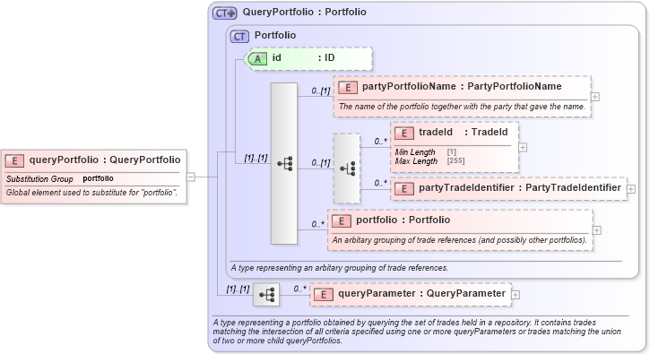 XSD Diagram of queryPortfolio in schema fpml-valuation-reporting-5-10_xsd1 (Financial products Markup Language (FpML®))