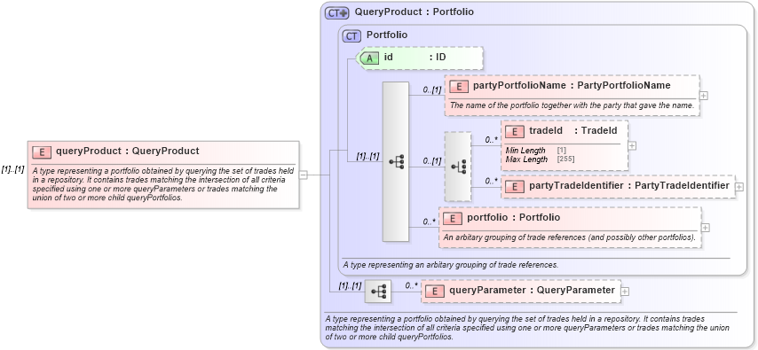 XSD Diagram of queryProduct in schema fpml-product-definitions-5-10_xsd (Financial products Markup Language (FpML®))