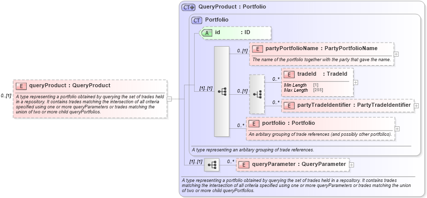 XSD Diagram of queryProduct in schema fpml-product-definitions-5-10_xsd (Financial products Markup Language (FpML®))