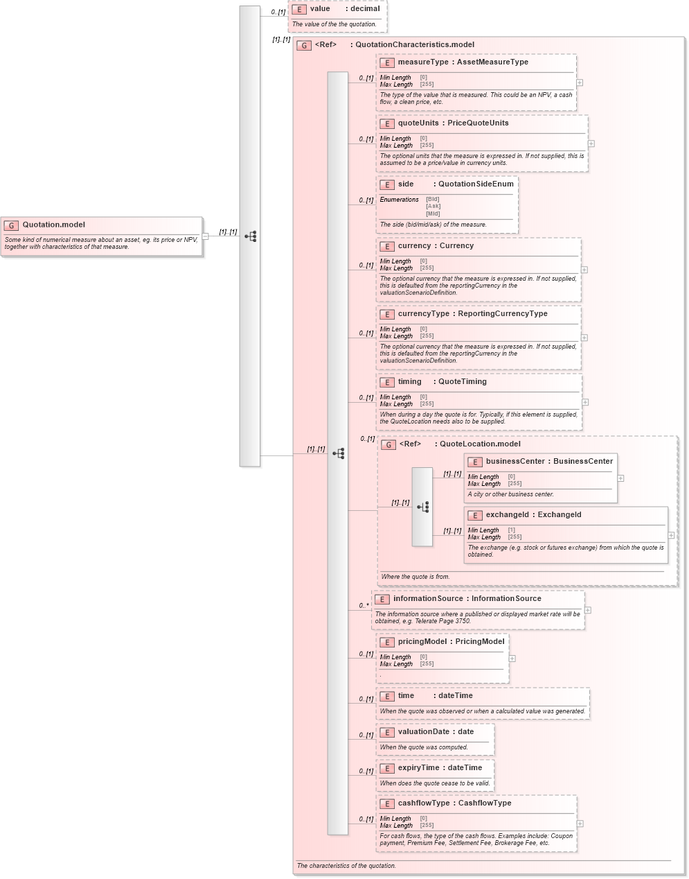 XSD Diagram of Quotation.model in schema fpml-asset-5-10_xsd4 (Financial products Markup Language (FpML®))