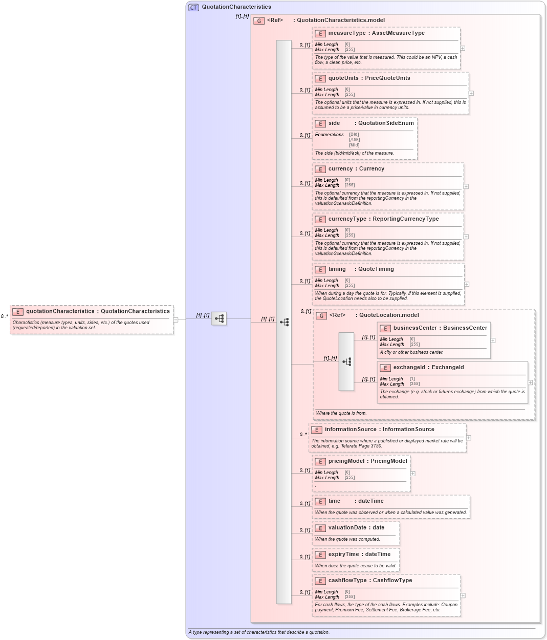 XSD Diagram of quotationCharacteristics in schema fpml-valuation-5-10_xsd (Financial products Markup Language (FpML®))