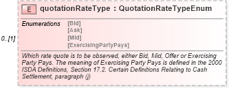 XSD Diagram of quotationRateType in schema fpml-ird-5-10_xsd2 (Financial products Markup Language (FpML®))