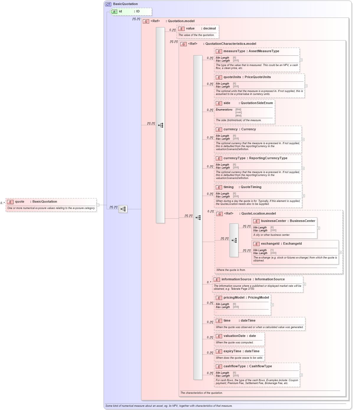 XSD Diagram of quote in schema fpml-reporting-5-10_xsd (Financial products Markup Language (FpML®))