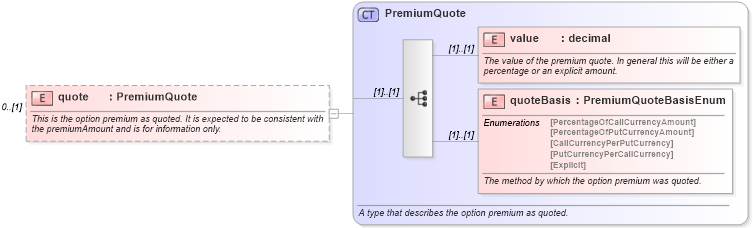 XSD Diagram of quote in schema fpml-fx-5-10_xsd (Financial products Markup Language (FpML®))