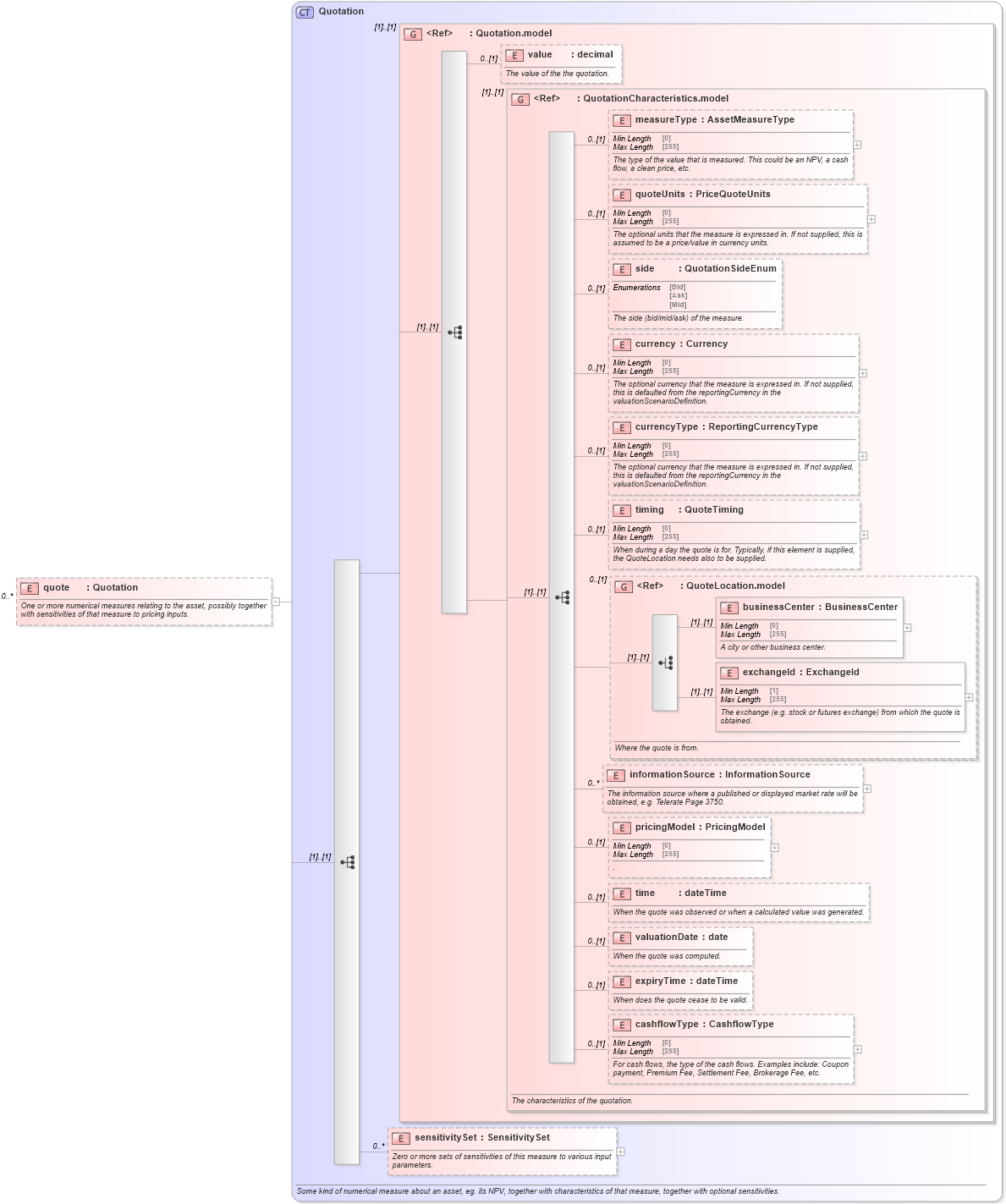 XSD Diagram of quote in schema fpml-valuation-5-10_xsd2 (Financial products Markup Language (FpML®))