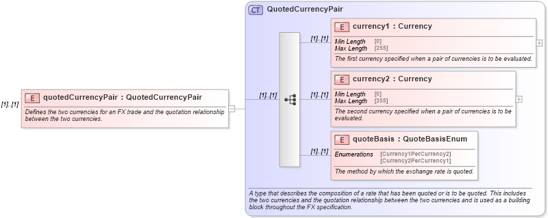 XSD Diagram of quotedCurrencyPair in schema fpml-fx-accruals-5-10_xsd (Financial products Markup Language (FpML®))