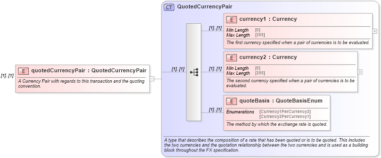 XSD Diagram of quotedCurrencyPair in schema fpml-fx-5-10_xsd1 (Financial products Markup Language (FpML®))