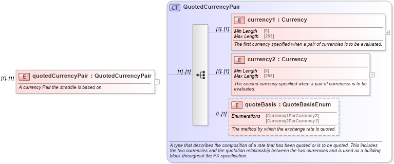 XSD Diagram of quotedCurrencyPair in schema fpml-fx-5-10_xsd2 (Financial products Markup Language (FpML®))