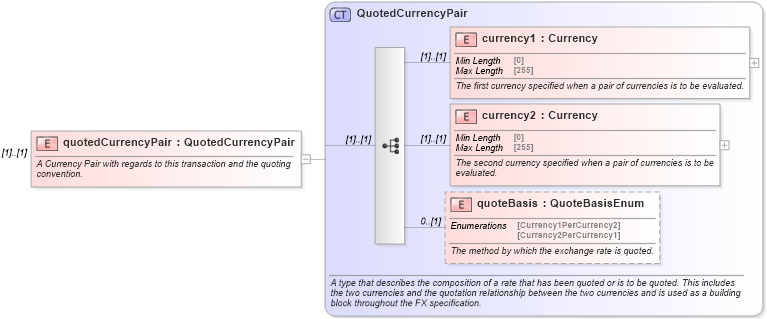 XSD Diagram of quotedCurrencyPair in schema fpml-fx-5-10_xsd2 (Financial products Markup Language (FpML®))