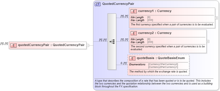 XSD Diagram of quotedCurrencyPair in schema fpml-fx-accruals-5-10_xsd1 (Financial products Markup Language (FpML®))