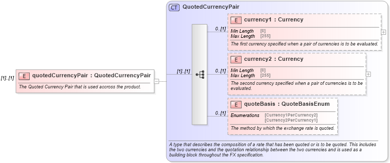 XSD Diagram of quotedCurrencyPair in schema fpml-fx-targets-5-10_xsd2 (Financial products Markup Language (FpML®))