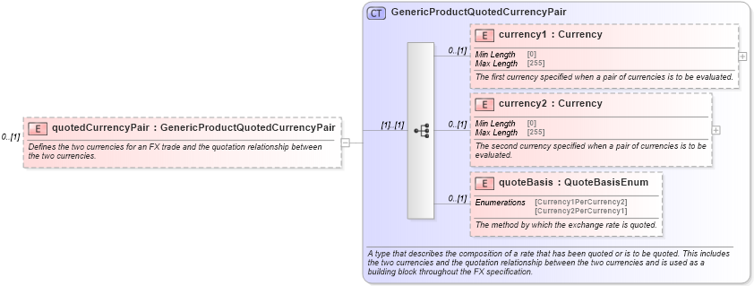 XSD Diagram of quotedCurrencyPair in schema fpml-generic-5-10_xsd2 (Financial products Markup Language (FpML®))