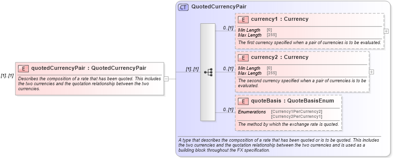 XSD Diagram of quotedCurrencyPair in schema fpml-generic-5-10_xsd2 (Financial products Markup Language (FpML®))