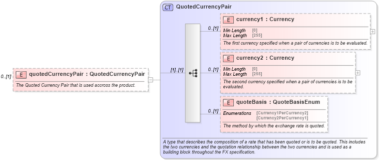 XSD Diagram of quotedCurrencyPair in schema fpml-fx-targets-5-10_xsd3 (Financial products Markup Language (FpML®))