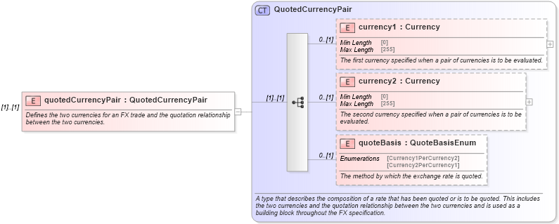 XSD Diagram of quotedCurrencyPair in schema fpml-shared-5-10_xsd5 (Financial products Markup Language (FpML®))