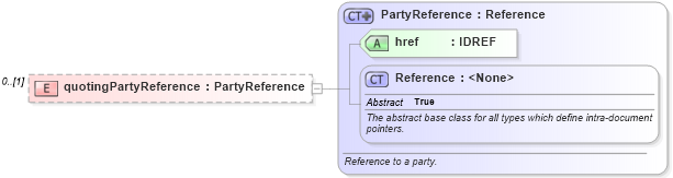 XSD Diagram of quotingPartyReference in schema fpml-pretrade-processes-5-10_xsd (Financial products Markup Language (FpML®))