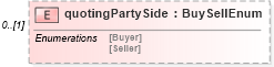 XSD Diagram of quotingPartySide in schema fpml-pretrade-processes-5-10_xsd (Financial products Markup Language (FpML®))