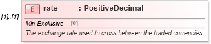 XSD Diagram of rate in schema fpml-fx-5-10_xsd (Financial products Markup Language (FpML®))