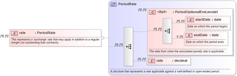 XSD Diagram of rate in schema fpml-loan-5-10_xsd (Financial products Markup Language (FpML®))