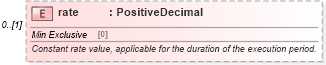 XSD Diagram of rate in schema fpml-fx-5-10_xsd1 (Financial products Markup Language (FpML®))