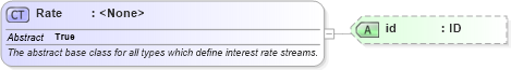 XSD Diagram of Rate in schema fpml-shared-5-10_xsd2 (Financial products Markup Language (FpML®))