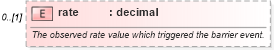 XSD Diagram of rate in schema fpml-business-events-5-10_xsd2 (Financial products Markup Language (FpML®))