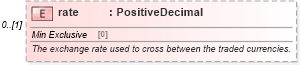 XSD Diagram of rate in schema fpml-fx-5-10_xsd3 (Financial products Markup Language (FpML®))
