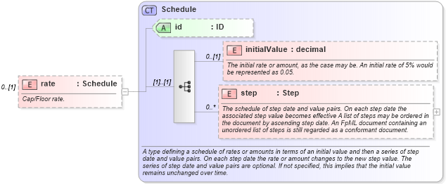 XSD Diagram of rate in schema fpml-fx-targets-5-10_xsd2 (Financial products Markup Language (FpML®))