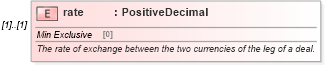 XSD Diagram of rate in schema fpml-fx-5-10_xsd4 (Financial products Markup Language (FpML®))