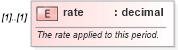 XSD Diagram of rate in schema fpml-loan-5-10_xsd (Financial products Markup Language (FpML®))