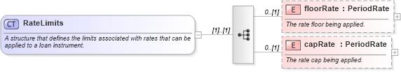XSD Diagram of RateLimits in schema fpml-loan-5-10_xsd (Financial products Markup Language (FpML®))