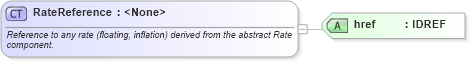 XSD Diagram of RateReference in schema fpml-shared-5-10_xsd4 (Financial products Markup Language (FpML®))