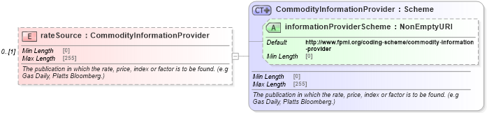 XSD Diagram of rateSource in schema fpml-asset-5-10_xsd4 (Financial products Markup Language (FpML®))