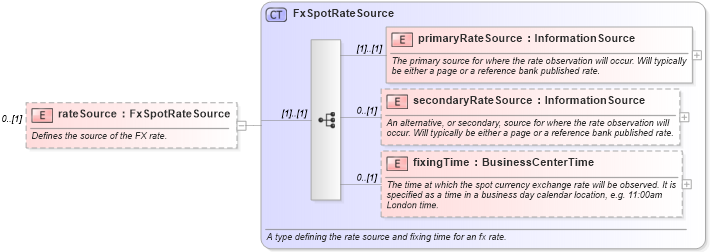 XSD Diagram of rateSource in schema fpml-asset-5-10_xsd1 (Financial products Markup Language (FpML®))