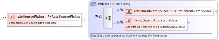 XSD Diagram of rateSourceFixing in schema fpml-shared-5-10_xsd4 (Financial products Markup Language (FpML®))