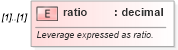 XSD Diagram of ratio in schema fpml-fx-targets-5-10_xsd1 (Financial products Markup Language (FpML®))
