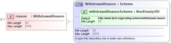 XSD Diagram of reason in schema fpml-business-events-5-10_xsd2 (Financial products Markup Language (FpML®))