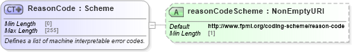 XSD Diagram of ReasonCode in schema fpml-msg-5-10_xsd2 (Financial products Markup Language (FpML®))