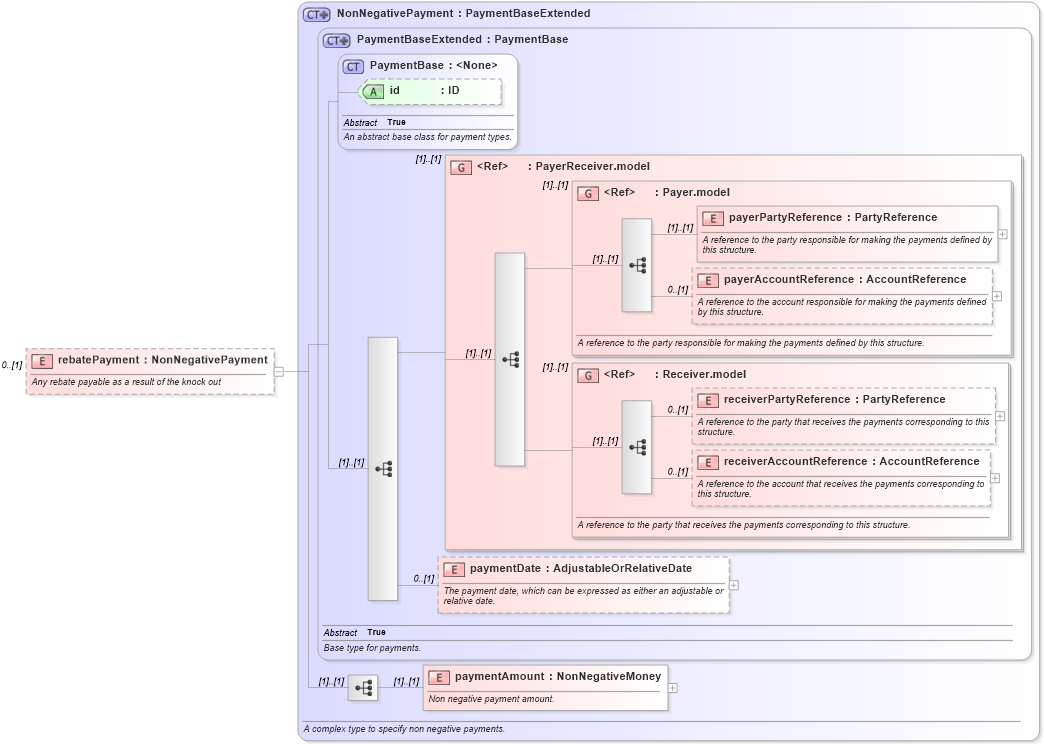 XSD Diagram of rebatePayment in schema fpml-business-events-5-10_xsd2 (Financial products Markup Language (FpML®))