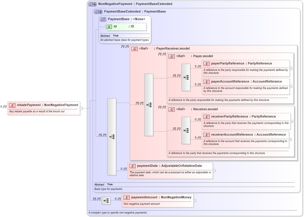 XSD Diagram of rebatePayment in schema fpml-business-events-5-10_xsd3 (Financial products Markup Language (FpML®))