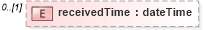 XSD Diagram of receivedTime in schema fpml-pretrade-processes-5-10_xsd (Financial products Markup Language (FpML®))